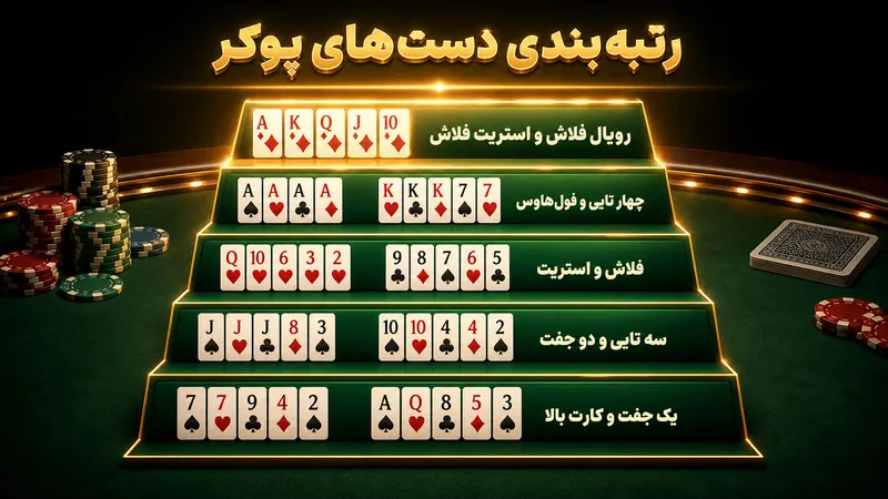 بررسی کامل دست های پوکر و رتبه‌بندی آن‌ها